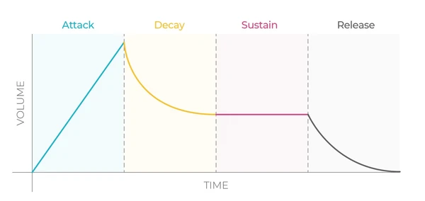 Attack and Decay