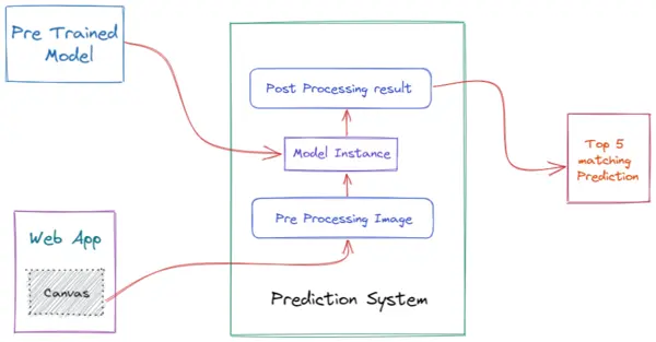 Web App architecture